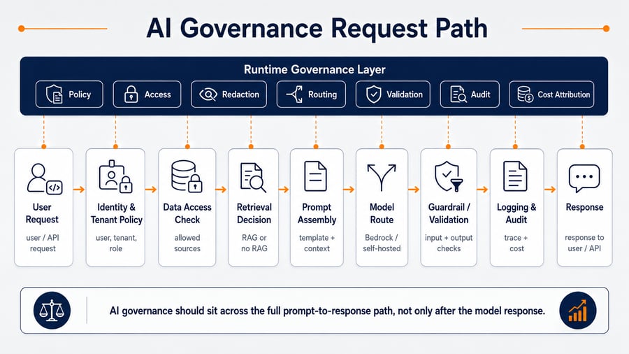 AI Governance Request Path