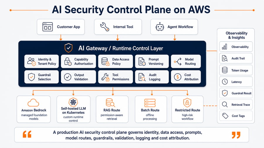 AI Security Control Plane on AWS