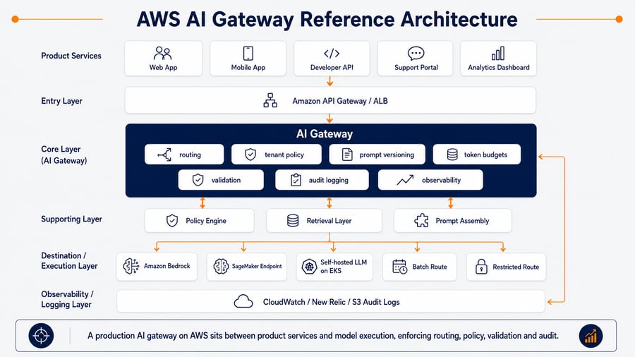 AWS AI Gateway Reference Architecture