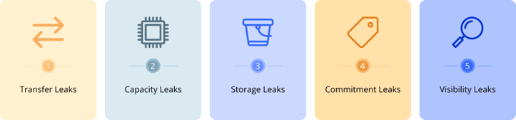 AWS Cost Leak