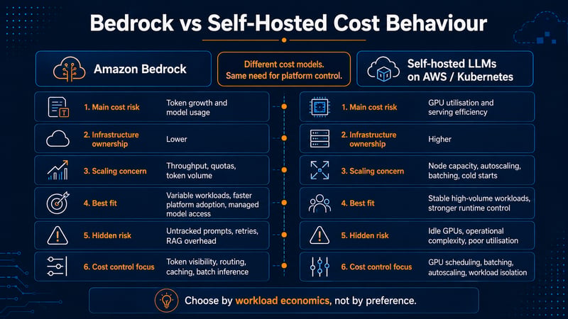 Bedrock vs Self-Hosted Cost Behaviour