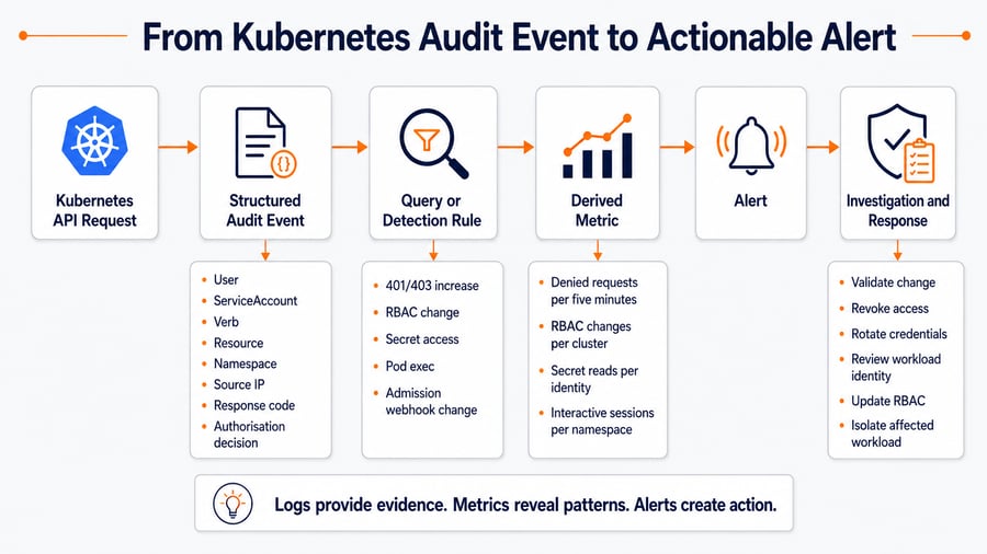 From Kubernetes Audit Event to Actionable Alert