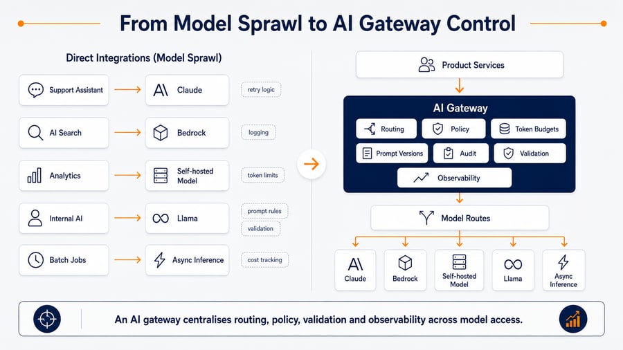 From Model Sprawl to AI Gateway Control