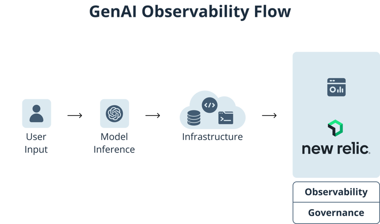 GenAI Observability Flow