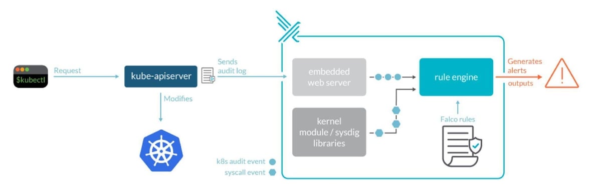 Detecting Threats and Securing the Kubernetes Environment with Falco