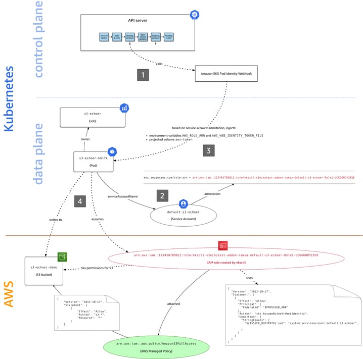 Kubernetes Security - EKS IRSA_1