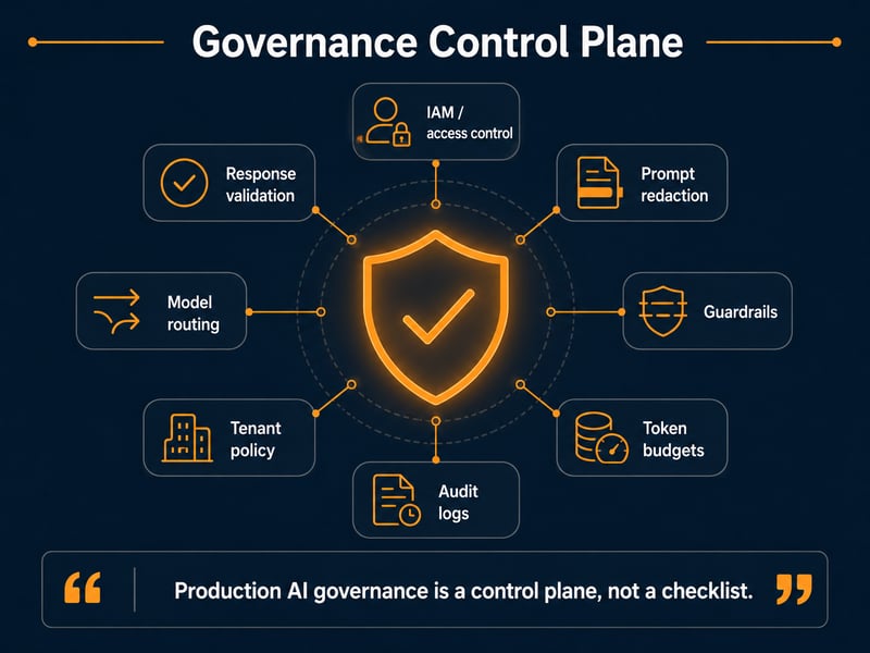 Production AI governance is a control plane, not a checklist.