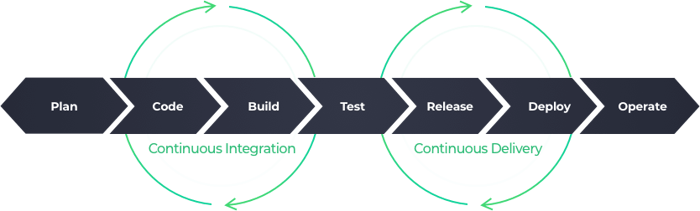 database ci/cd