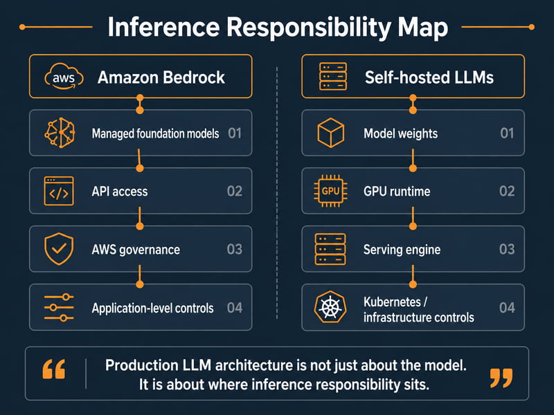 Inference Responsibility Map_1Inference responsibility map comparing Amazon Bedrock and self-hosted LLMs in production architecture