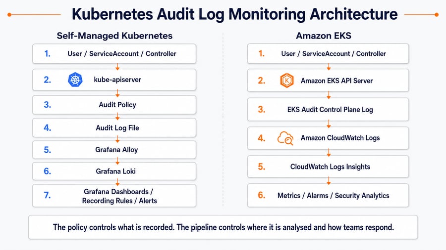 Kubernetes Audit Log Monitoring Architecture