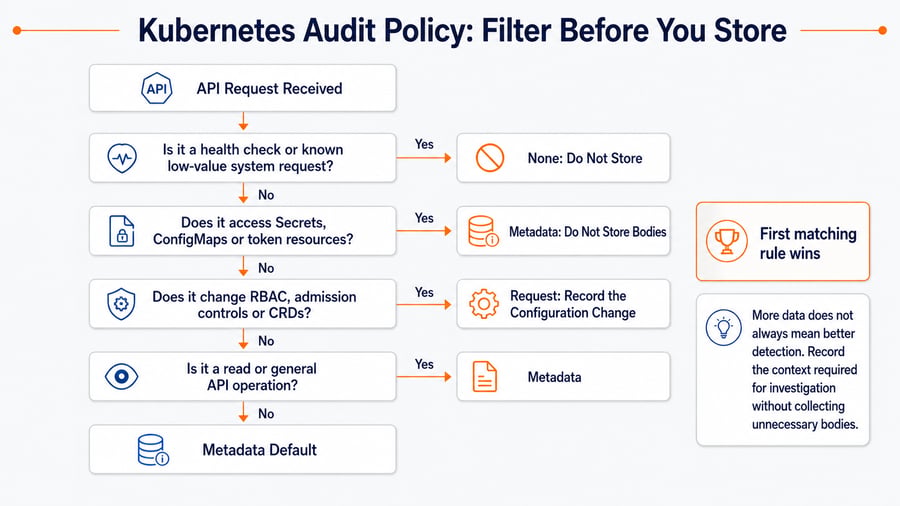 Kubernetes Audit Policy_Filter Before You Store