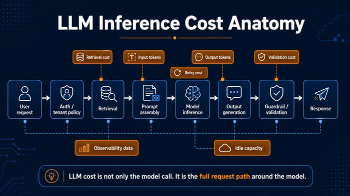 LLM Inference Cost Anatomy