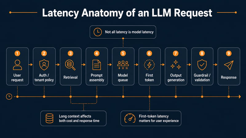 Not all latency is model latency. Long context, retrieval and validation can affect both user experience and cost.