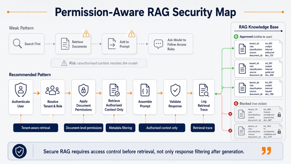 Permission-Aware RAG Security Map