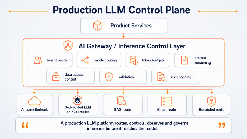 Production LLM Control Plane