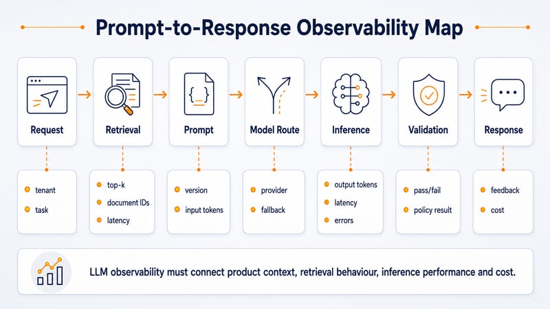 Prompt-to-Response Observability Map