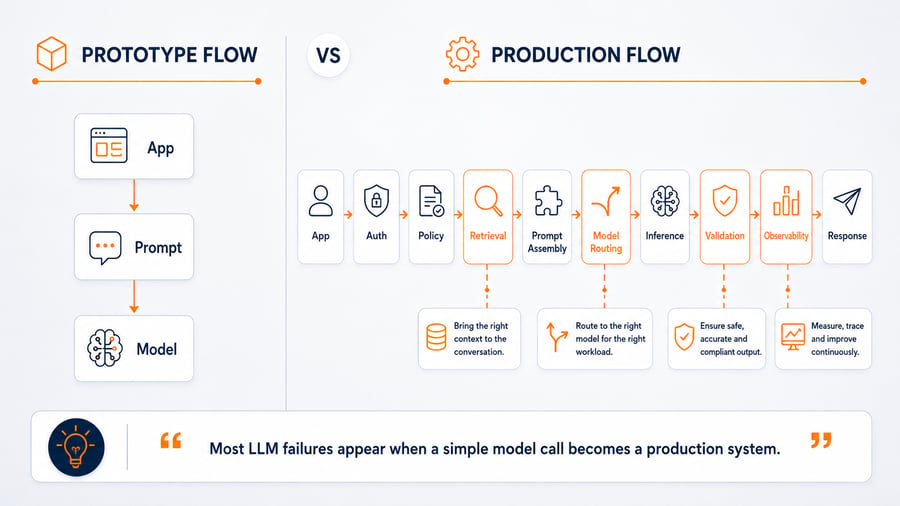 Prototype Flow vs Production Flow