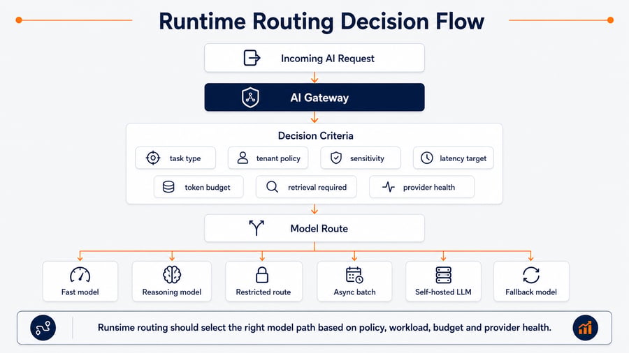 Runtime Routing Decision Flow