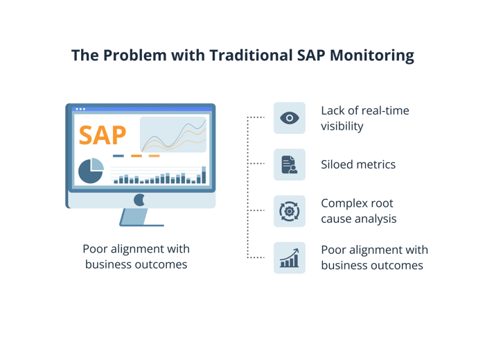 The Problem with Traditional SAP Monitoring