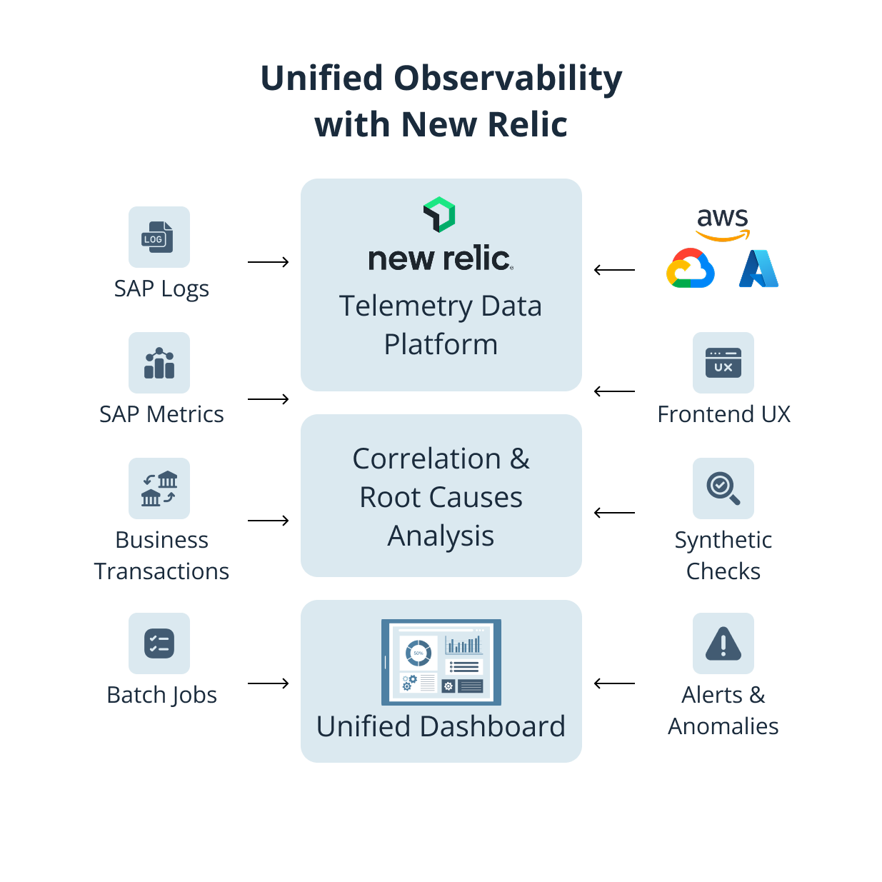 SAP Monitoring with New Relic: A Modern Observability Approach
