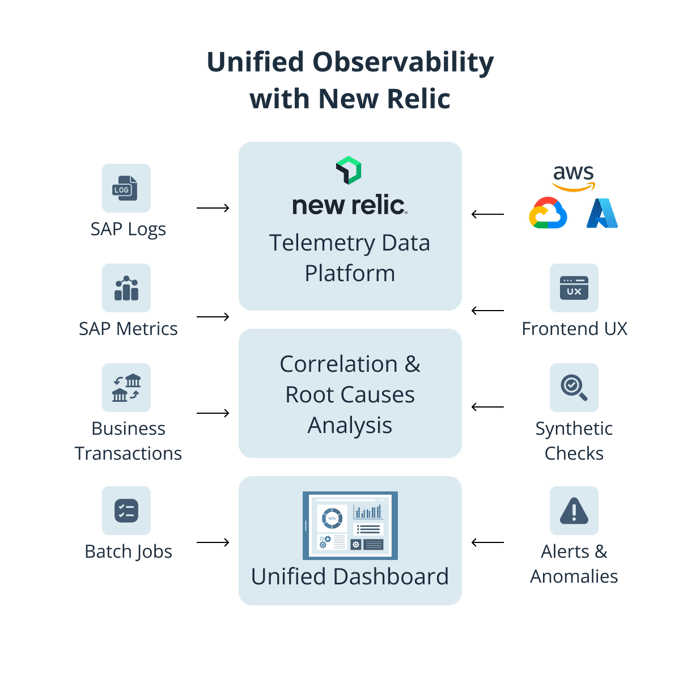 Unified Observability with New Relic