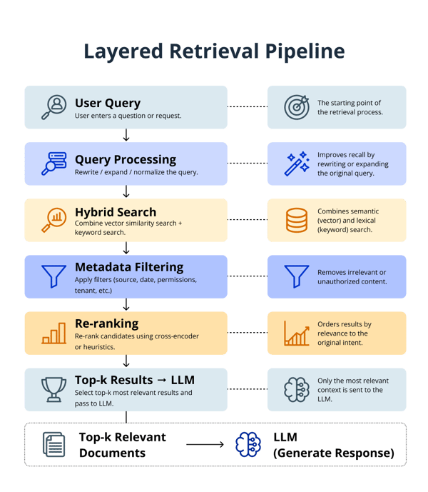 layered_retrieval_pipeline