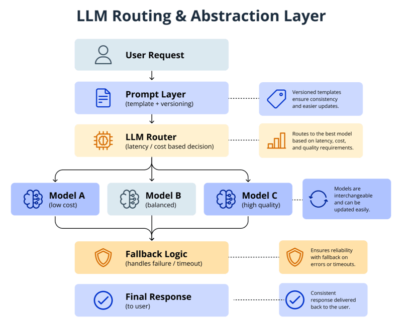 llm_routing_abstraction_layer-1