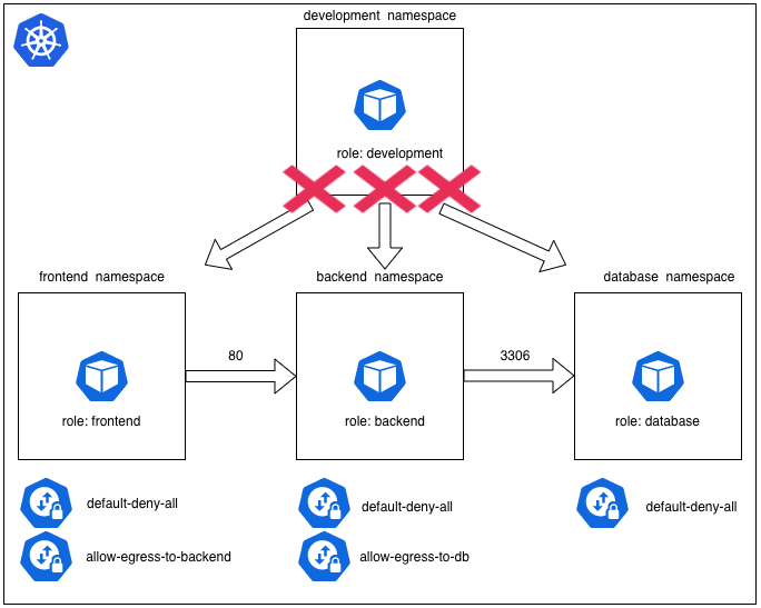 Network Policies Part 1
