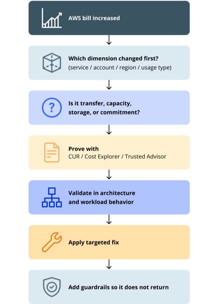 the_cost_diagnosis_flow