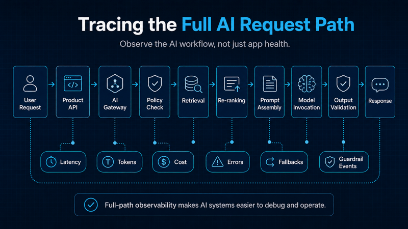 End-to-end AI request path observability