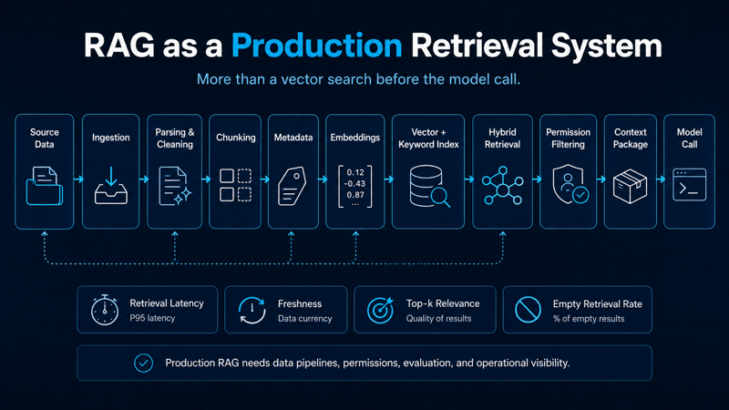 RAG as a production retrieval system