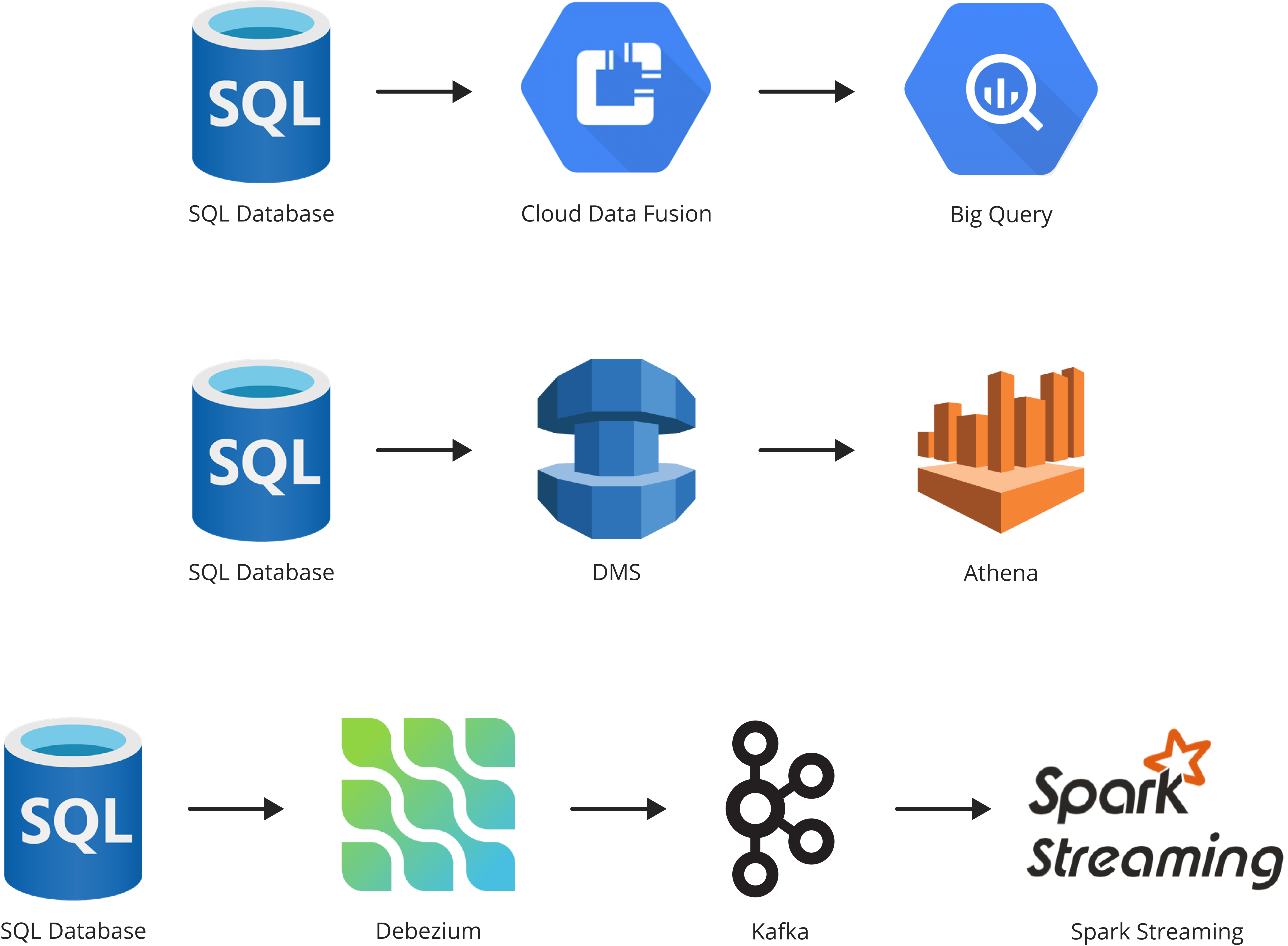 Bion-Relational Database Integration