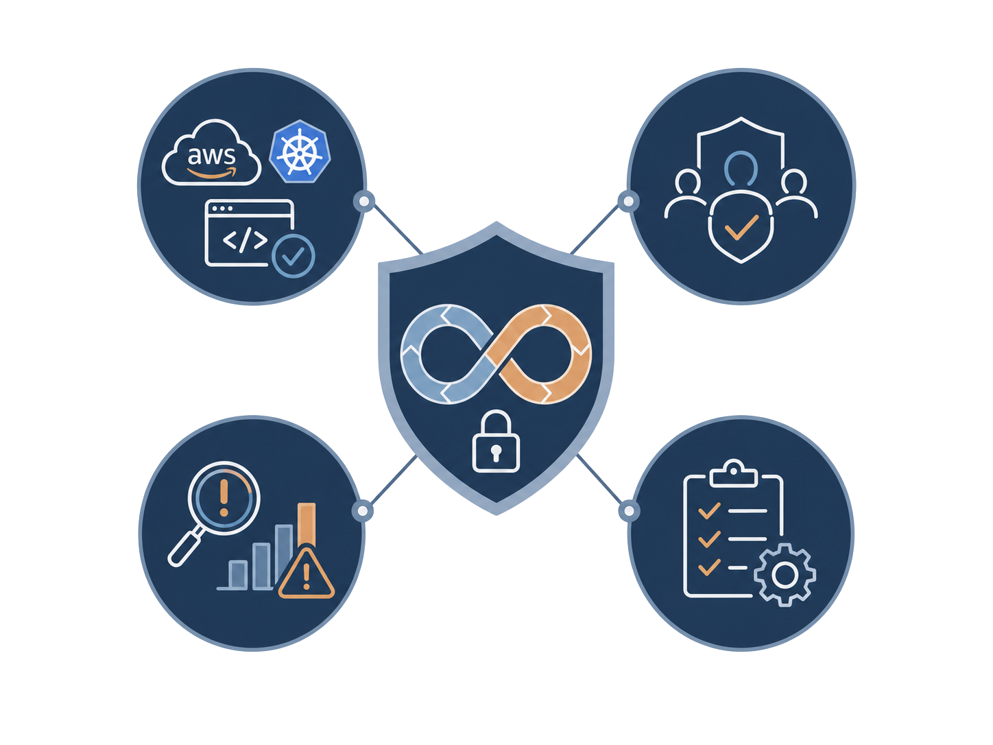 Secure delivery assurance across CI/CD AWS Kubernetes and software supply chain workflows